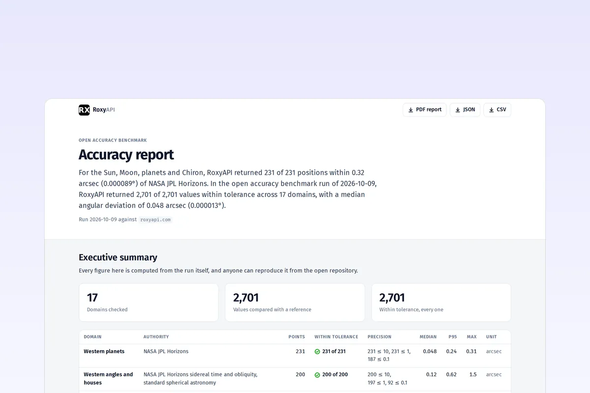 Open accuracy benchmark for astrology and insight APIs with one folder per domain, every reference value cited to NASA JPL Horizons or a published table, and a monthly report and PDF